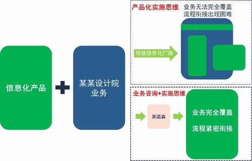 勘察設(shè)計(jì)行業(yè)信息化升級(jí)困局及破局之策